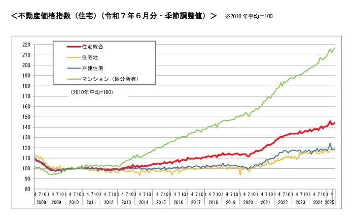 不動産価格指数の推移グラフ