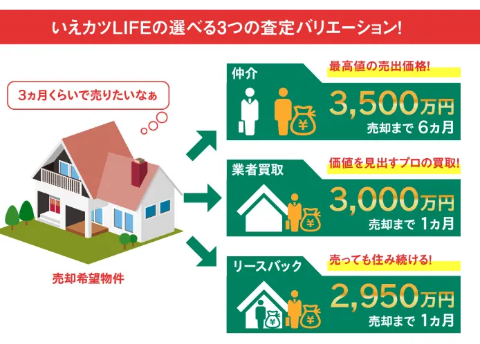3つの査定バリエーション